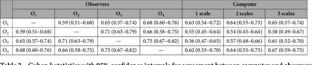 Figure 3 for Towards automatic pulmonary nodule management in lung cancer screening with deep learning