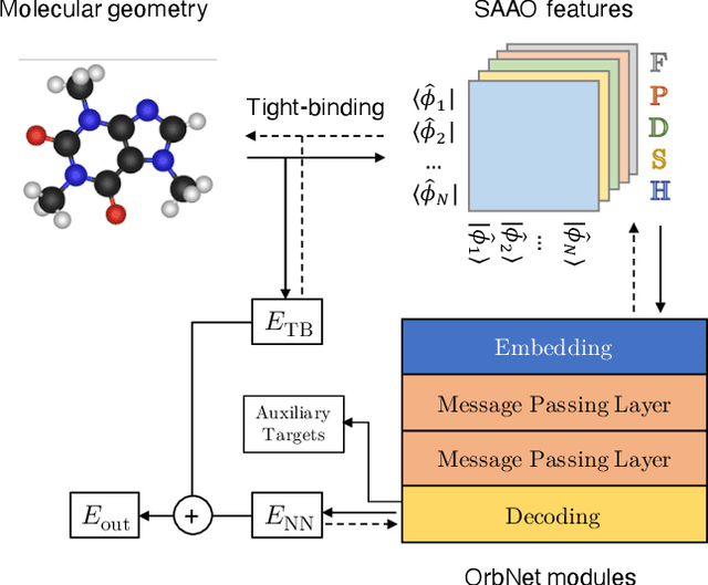 Figure 1 for Multi-task learning for electronic structure to predict and explore molecular potential energy surfaces