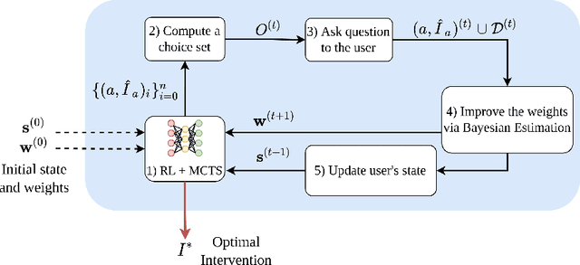 Figure 1 for Generating personalized counterfactual interventions for algorithmic recourse by eliciting user preferences