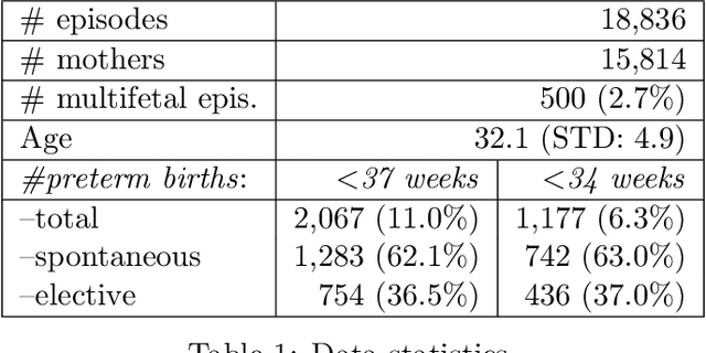 Figure 1 for Preterm Birth Prediction: Deriving Stable and Interpretable Rules from High Dimensional Data