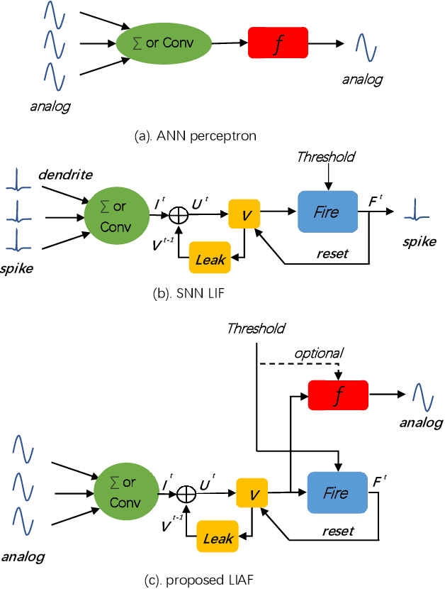 Figure 1 for LIAF-Net: Leaky Integrate and Analog Fire Network for Lightweight and Efficient Spatiotemporal Information Processing