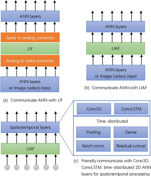 Figure 2 for LIAF-Net: Leaky Integrate and Analog Fire Network for Lightweight and Efficient Spatiotemporal Information Processing