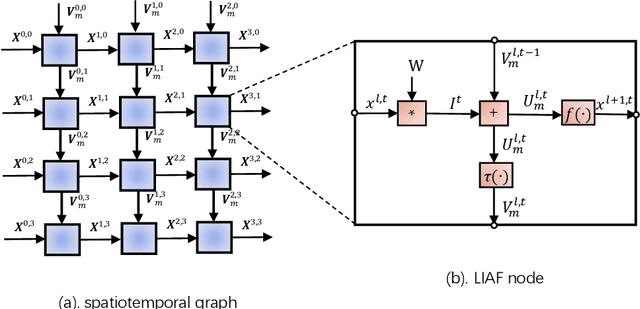 Figure 3 for LIAF-Net: Leaky Integrate and Analog Fire Network for Lightweight and Efficient Spatiotemporal Information Processing