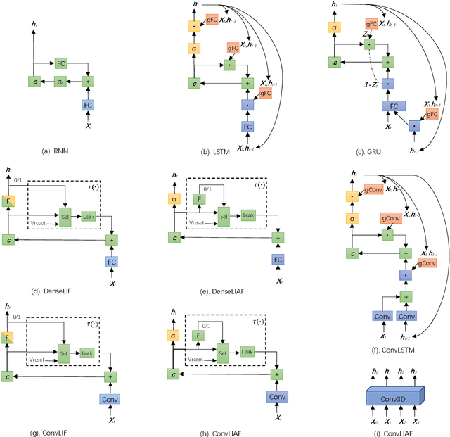 Figure 4 for LIAF-Net: Leaky Integrate and Analog Fire Network for Lightweight and Efficient Spatiotemporal Information Processing