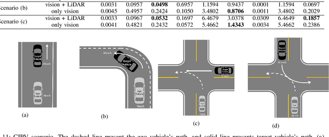 Figure 3 for Estimation of Closest In-Path Vehicle (CIPV) by Low-Channel LiDAR and Camera Sensor Fusion for Autonomous Vehicle