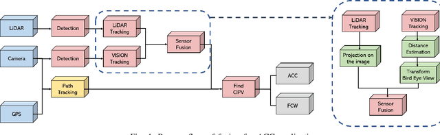 Figure 1 for Estimation of Closest In-Path Vehicle  by Low-Channel LiDAR and Camera Sensor Fusion for Autonomous Vehicle