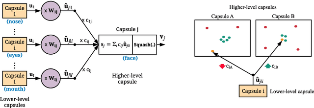 Figure 1 for Fast CapsNet for Lung Cancer Screening