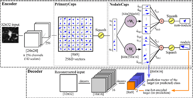 Figure 3 for Fast CapsNet for Lung Cancer Screening