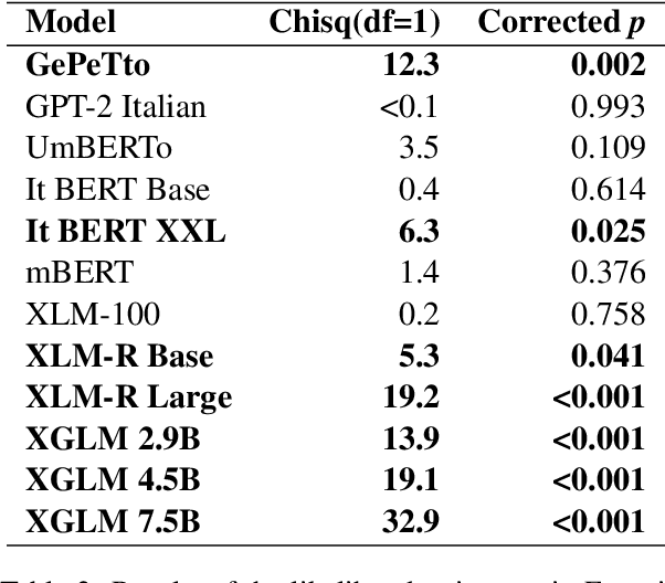 Figure 3 for Do language models make human-like predictions about the coreferents of Italian anaphoric zero pronouns?