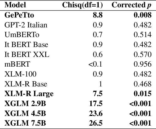 Figure 4 for Do language models make human-like predictions about the coreferents of Italian anaphoric zero pronouns?