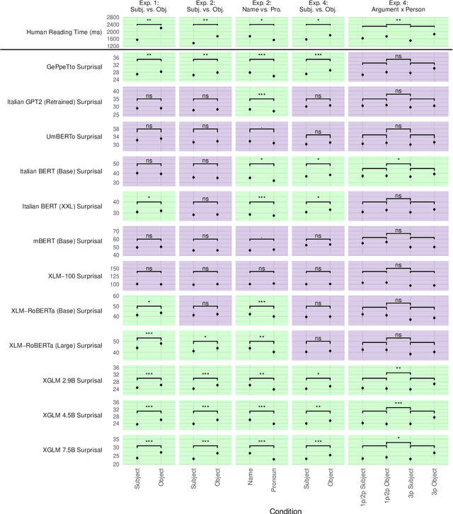 Figure 1 for Do language models make human-like predictions about the coreferents of Italian anaphoric zero pronouns?