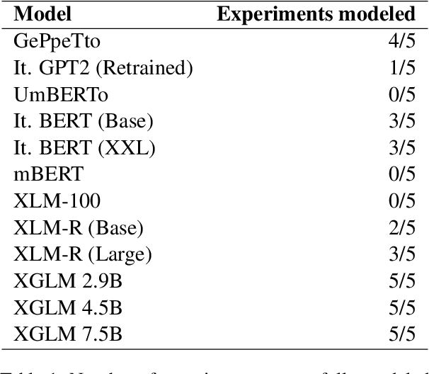 Figure 2 for Do language models make human-like predictions about the coreferents of Italian anaphoric zero pronouns?