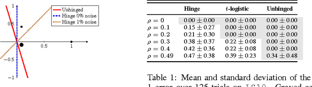 Figure 1 for Learning with Symmetric Label Noise: The Importance of Being Unhinged