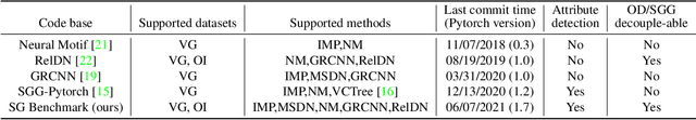 Figure 1 for Image Scene Graph Generation (SGG) Benchmark