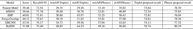 Figure 3 for Image Scene Graph Generation (SGG) Benchmark
