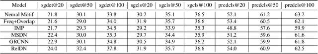 Figure 4 for Image Scene Graph Generation (SGG) Benchmark