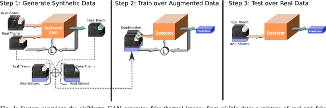 Figure 1 for Robust pedestrian detection in thermal imagery using synthesized images