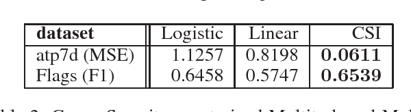 Figure 3 for On Learning High Dimensional Structured Single Index Models