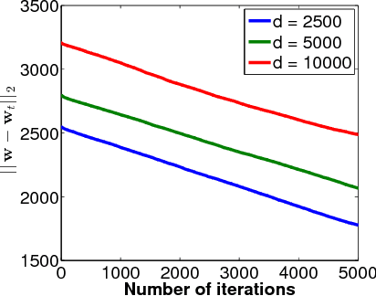 Figure 2 for On Learning High Dimensional Structured Single Index Models