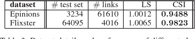Figure 4 for On Learning High Dimensional Structured Single Index Models