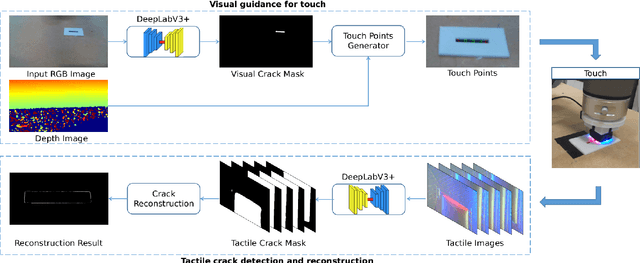 Figure 1 for Vision-Guided Active Tactile Perception for Crack Detection and Reconstruction