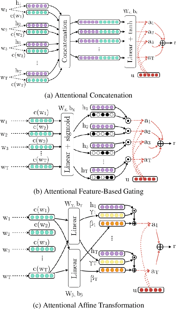 Figure 2 for Attention-based Conditioning Methods for External Knowledge Integration