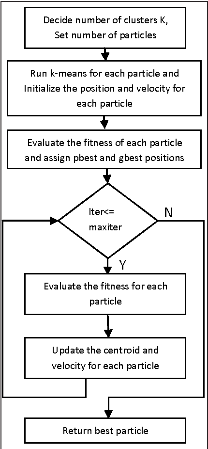 Figure 3 for Extraction of Protein Sequence Motif Information using PSO K-Means