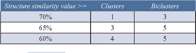 Figure 1 for Extraction of Protein Sequence Motif Information using PSO K-Means