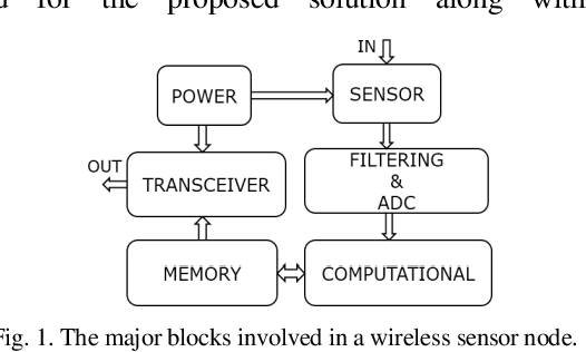 Figure 1 for Intelligent Wireless Sensor Nodes for Human Footstep Sound Classification for Security Application