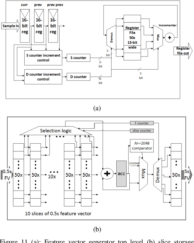 Figure 3 for Intelligent Wireless Sensor Nodes for Human Footstep Sound Classification for Security Application