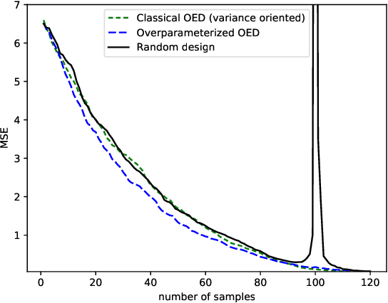 Figure 1 for Experimental Design for Overparameterized Learning with Application to Single Shot Deep Active Learning