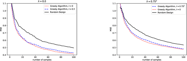 Figure 2 for Experimental Design for Overparameterized Learning with Application to Single Shot Deep Active Learning