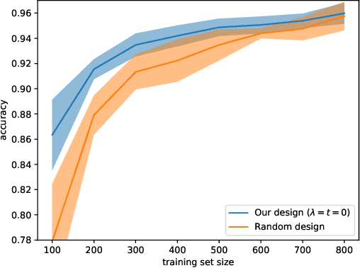 Figure 3 for Experimental Design for Overparameterized Learning with Application to Single Shot Deep Active Learning