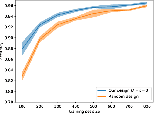 Figure 4 for Experimental Design for Overparameterized Learning with Application to Single Shot Deep Active Learning