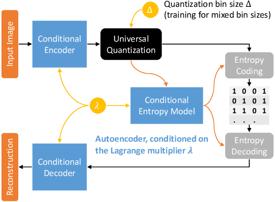Figure 1 for Variable Rate Deep Image Compression With a Conditional Autoencoder