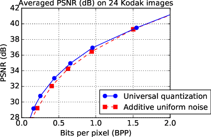 Figure 4 for Variable Rate Deep Image Compression With a Conditional Autoencoder