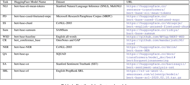 Figure 3 for Neural Language Taskonomy: Which NLP Tasks are the most Predictive of fMRI Brain Activity?