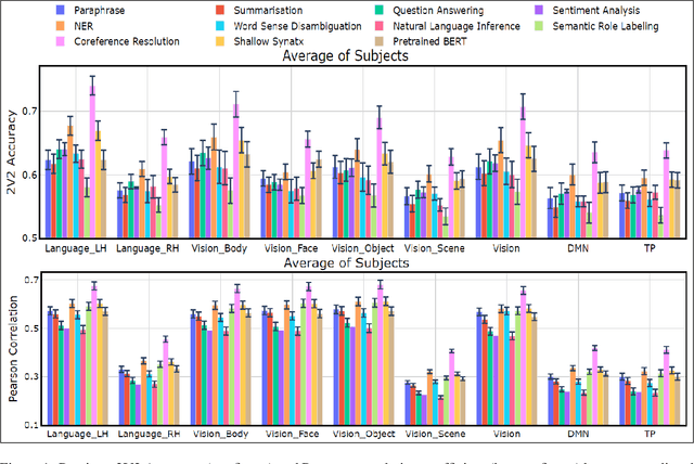 Figure 2 for Neural Language Taskonomy: Which NLP Tasks are the most Predictive of fMRI Brain Activity?