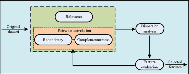 Figure 3 for Feature Selection with Redundancy-complementariness Dispersion