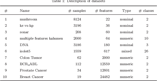 Figure 2 for Feature Selection with Redundancy-complementariness Dispersion