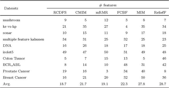 Figure 4 for Feature Selection with Redundancy-complementariness Dispersion