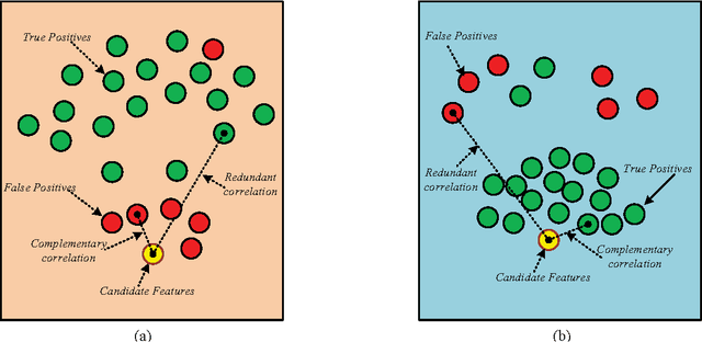 Figure 1 for Feature Selection with Redundancy-complementariness Dispersion