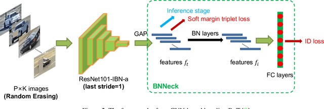 Figure 3 for An Empirical Study of Vehicle Re-Identification on the AI City Challenge