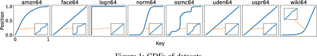 Figure 1 for SOSD: A Benchmark for Learned Indexes