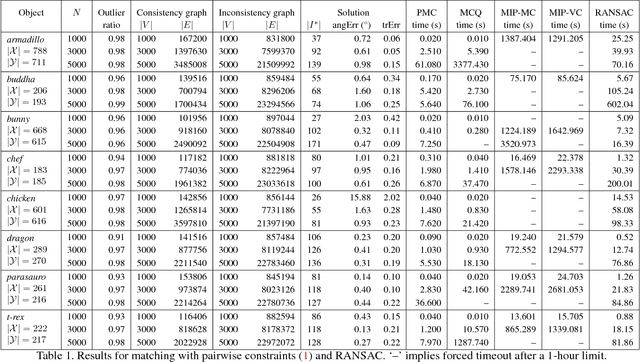 Figure 2 for A Practical Maximum Clique Algorithm for Matching with Pairwise Constraints