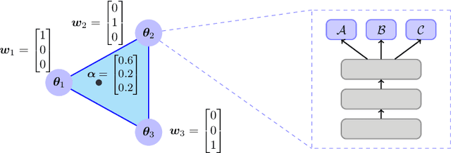 Figure 3 for Pareto Manifold Learning: Tackling multiple tasks via ensembles of single-task models