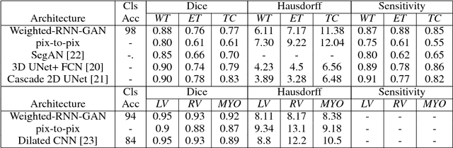 Figure 2 for Multi-Task Generative Adversarial Network for Handling Imbalanced Clinical Data