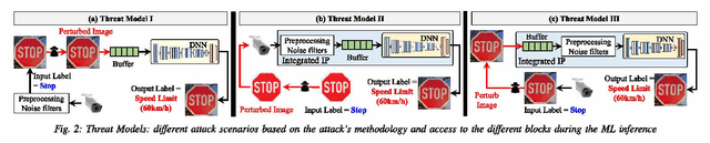 Figure 2 for FAdeML: Understanding the Impact of Pre-Processing Noise Filtering on Adversarial Machine Learning