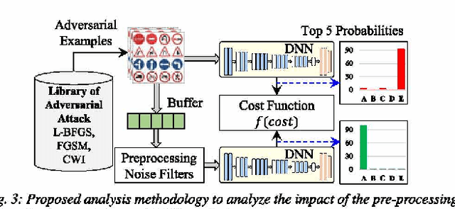 Figure 3 for FAdeML: Understanding the Impact of Pre-Processing Noise Filtering on Adversarial Machine Learning