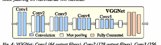 Figure 4 for FAdeML: Understanding the Impact of Pre-Processing Noise Filtering on Adversarial Machine Learning